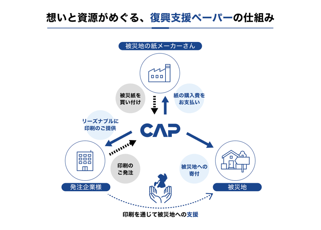 想いと資源がめぐる、復興支援ペーパーの仕組み図（CAP・被災地の紙メーカー・発注企業・被災地をつなぐ循環サイクル）