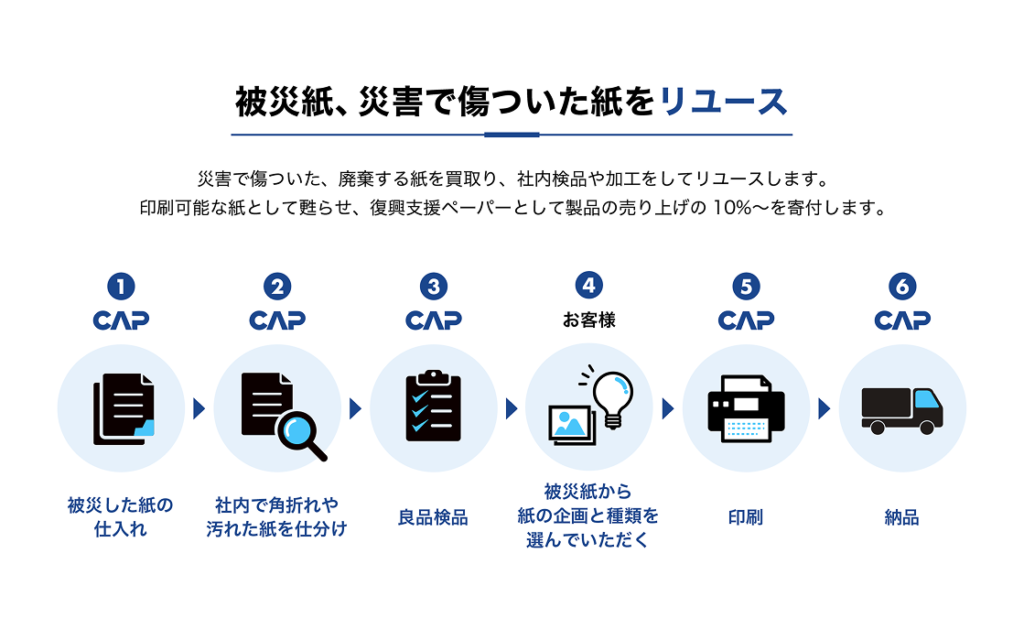 被災紙・災害で傷ついた紙をリユースする流れ（仕入れから検品・印刷・納品までの6ステップ）